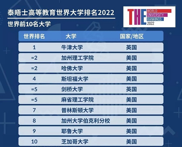 世界大学排名 - 清北并列亚洲第一