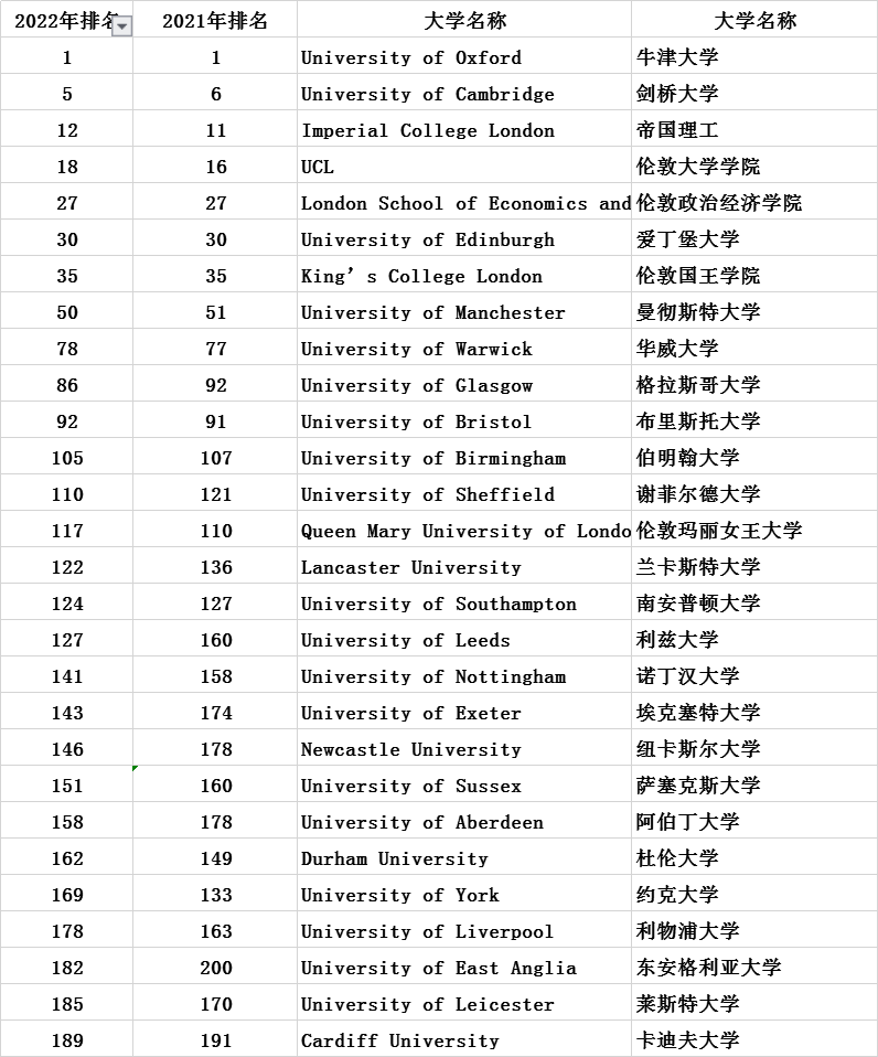 最新！英国Top10大学的本科录取要求
