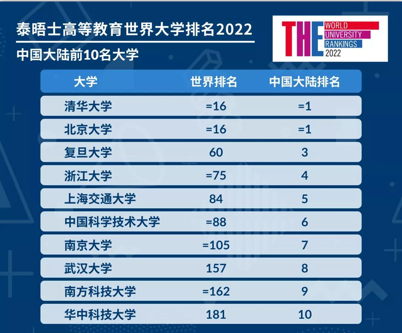 2022年泰晤士THE世界大学排名发布!来看看有哪些变化