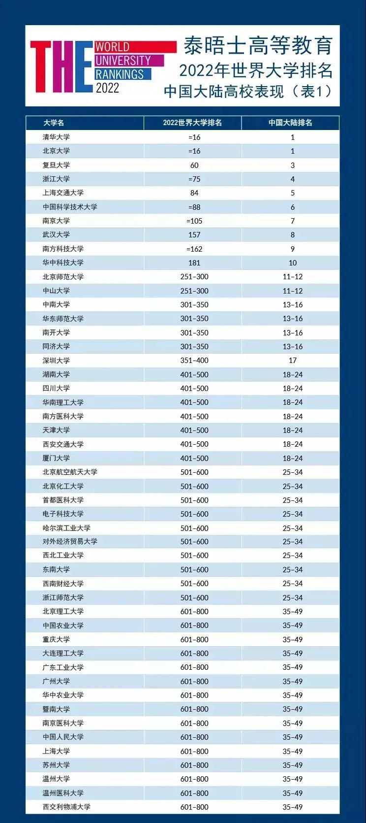 2022年泰晤士THE世界大学排名发布!来看看有哪些变化