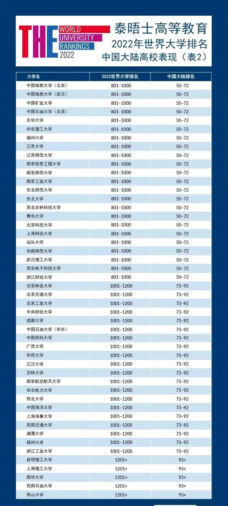 2022年泰晤士THE世界大学排名发布!来看看有哪些变化