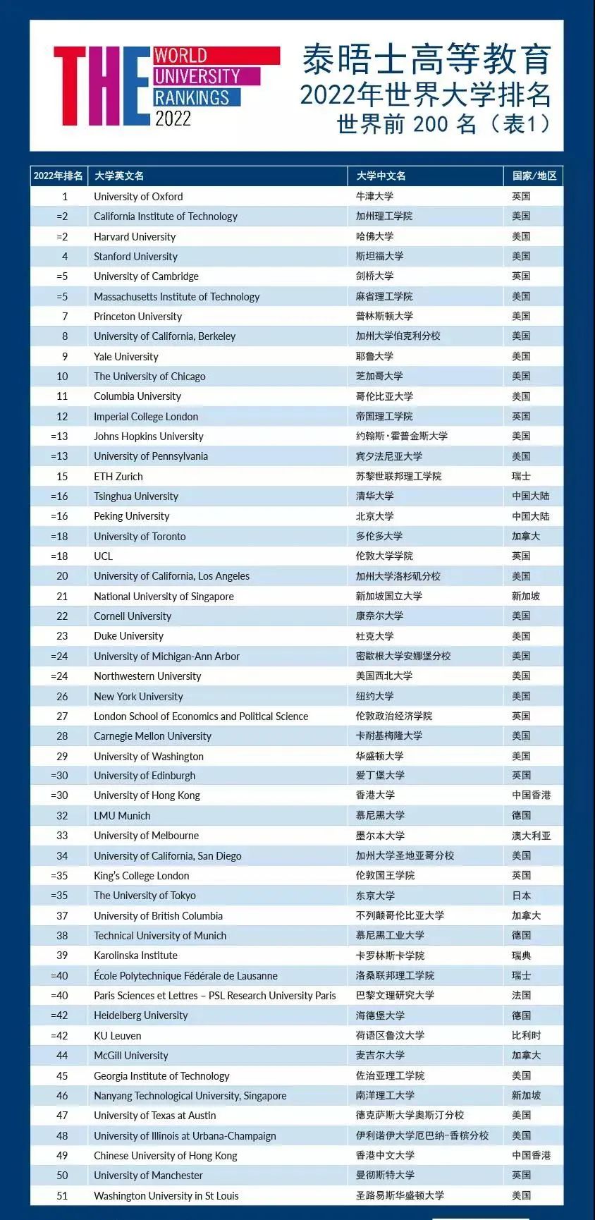 2022年泰晤士THE世界大学排名发布!来看看有哪些变化