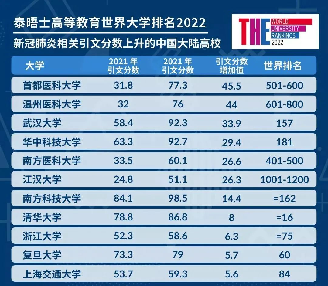 2022年泰晤士THE世界大学排名发布!来看看有哪些变化