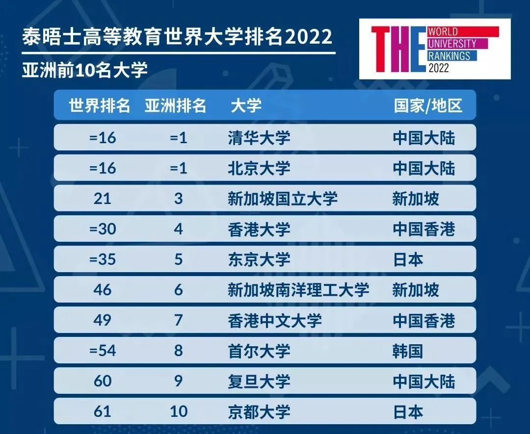 2022年泰晤士THE世界大学排名发布!来看看有哪些变化