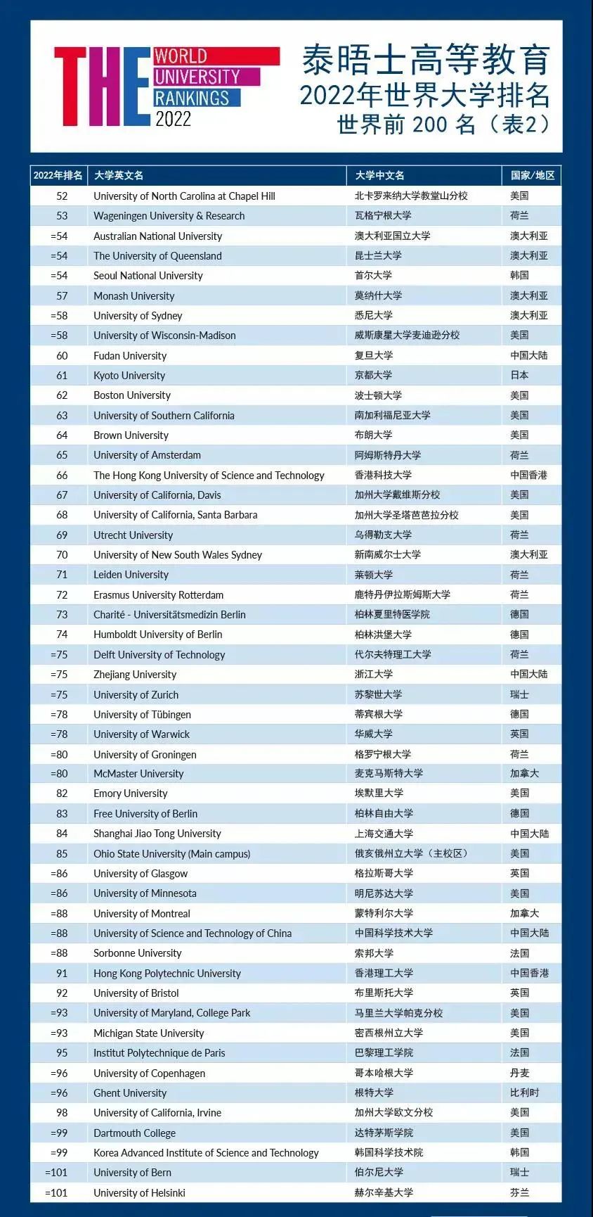 2022年泰晤士THE世界大学排名发布!来看看有哪些变化