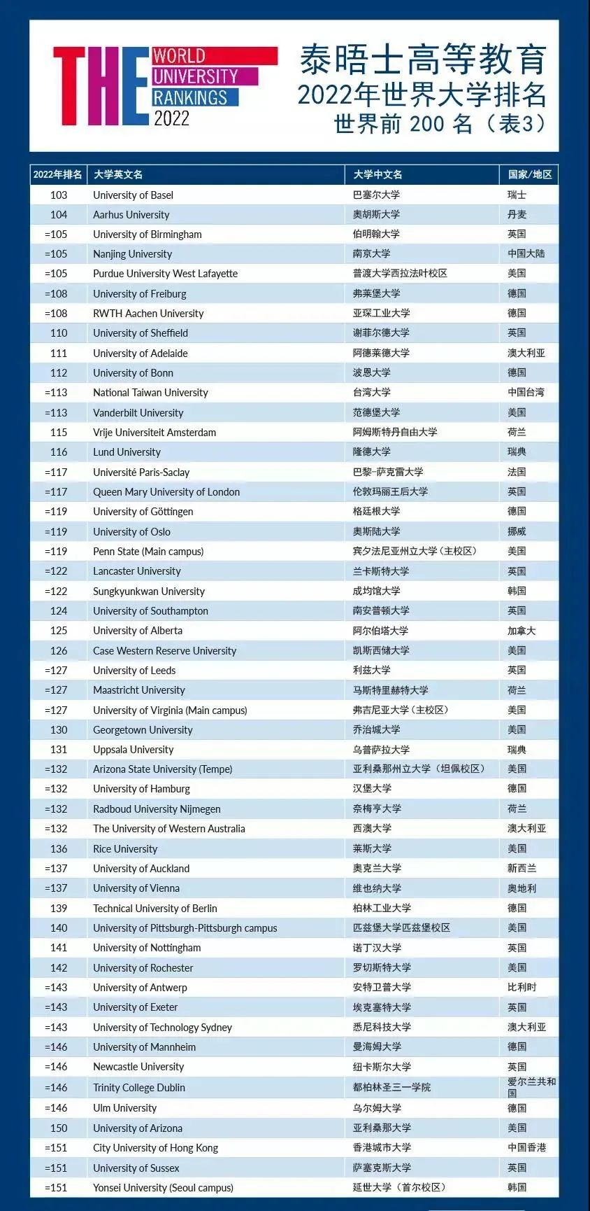 2022年泰晤士THE世界大学排名发布!来看看有哪些变化