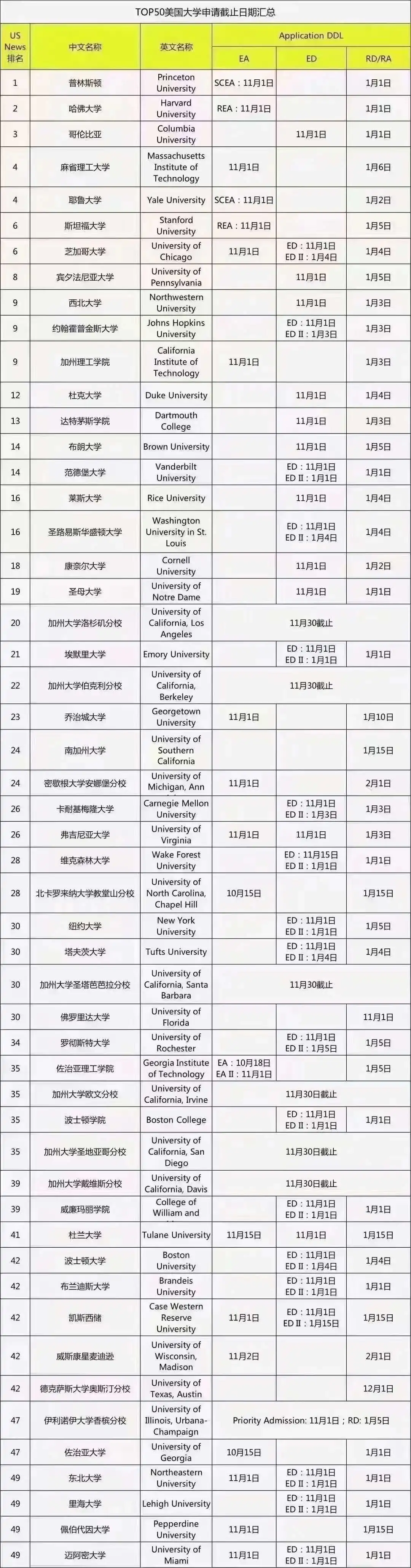 现在申请美本来得及吗？美国TOP50综合大学秋季申请截止时间汇总！
