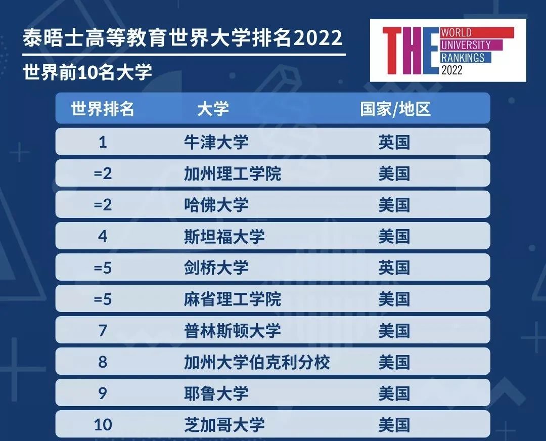 2022年度泰晤士世界大学排名重磅发布 - ISA ART爱莎文华国际艺术中心