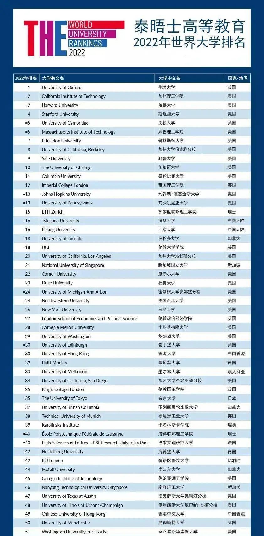 2022年度泰晤士世界大学排名重磅发布 - ISA ART爱莎文华国际艺术中心