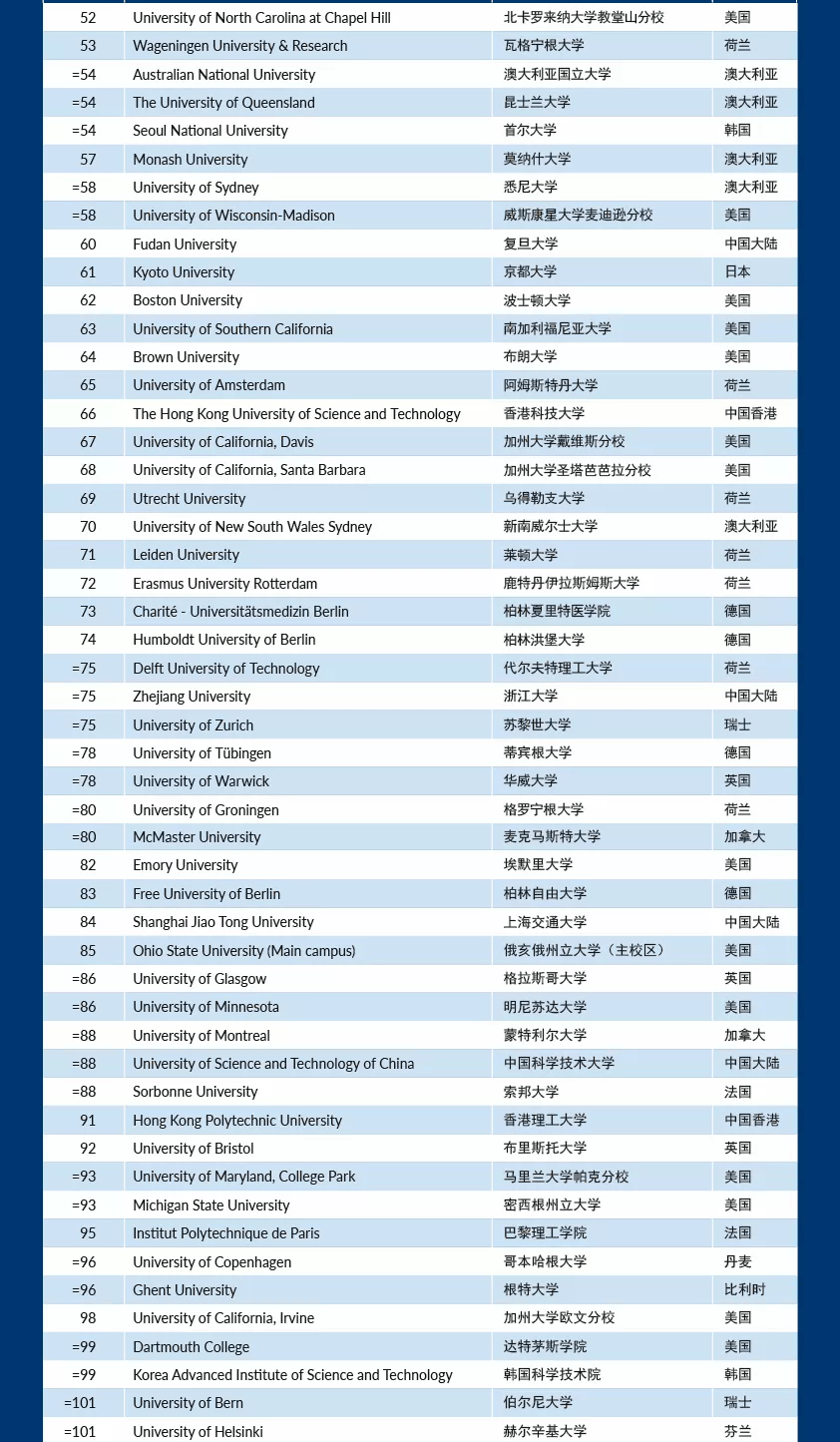 2022年度泰晤士世界大学排名重磅发布 - ISA ART爱莎文华国际艺术中心