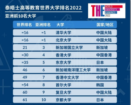 2022年度泰晤士世界大学排名重磅发布 - ISA ART爱莎文华国际艺术中心
