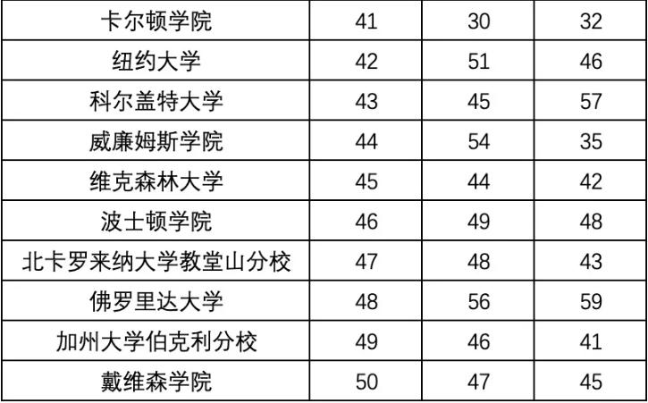 ＂留学界的大众点评＂2022 Niche美国大学排名来了！