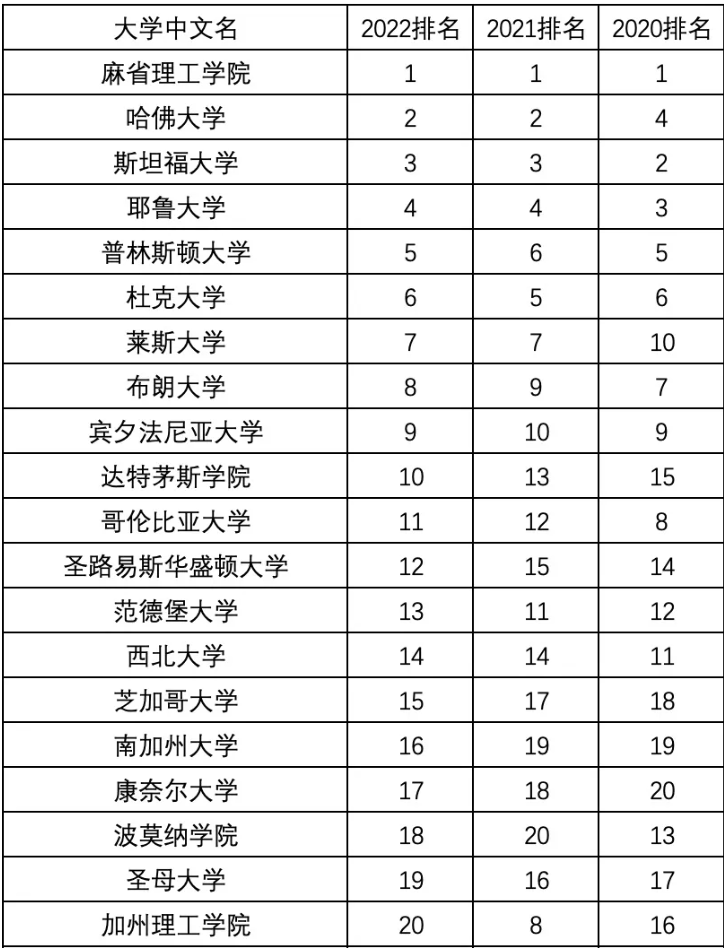 ＂留学界的大众点评＂2022 Niche美国大学排名来了！