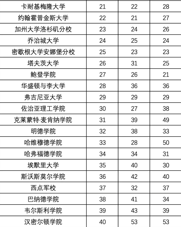＂留学界的大众点评＂2022 Niche美国大学排名来了！