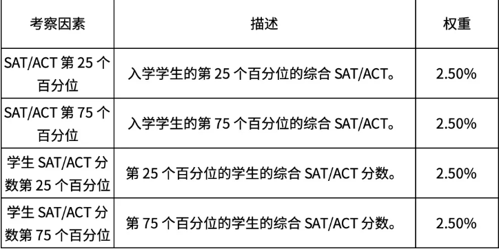 ＂留学界的大众点评＂2022 Niche美国大学排名来了！