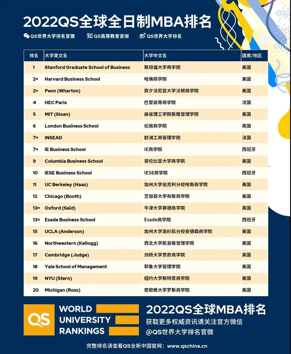 2022QS全球MBA排名、商科硕士排名发布!