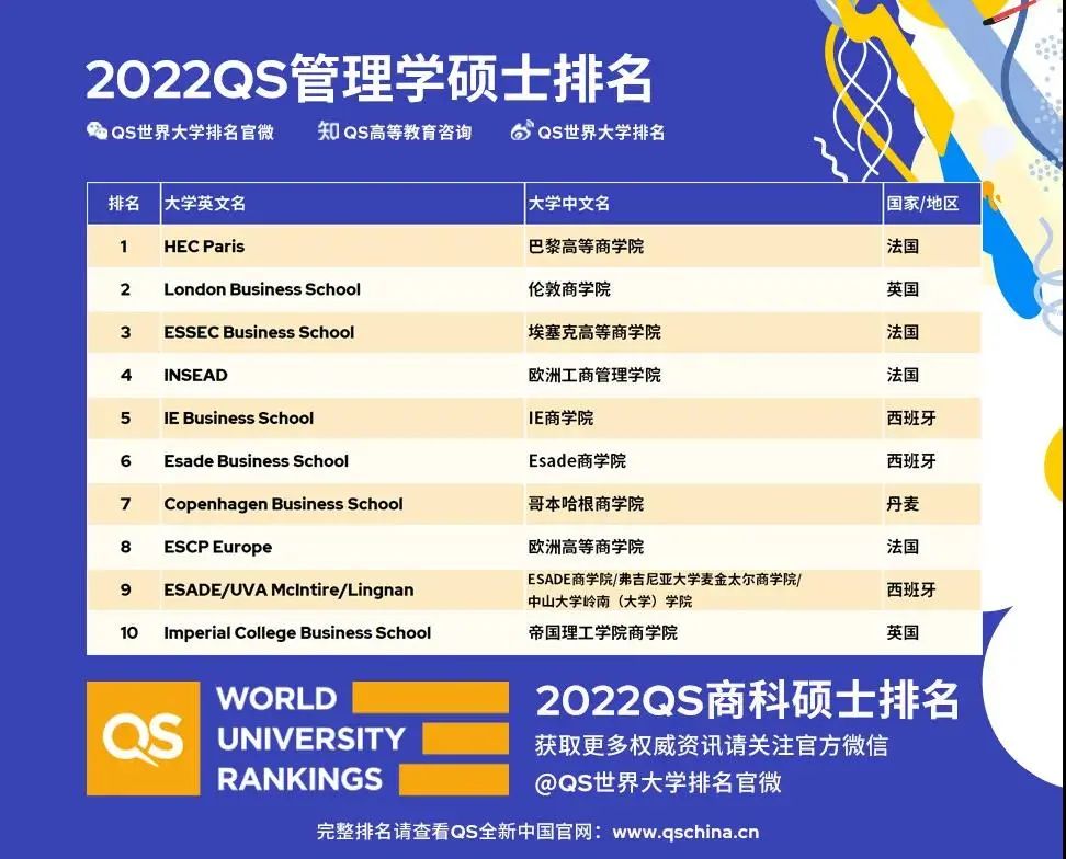2022QS全球MBA排名、商科硕士排名发布!