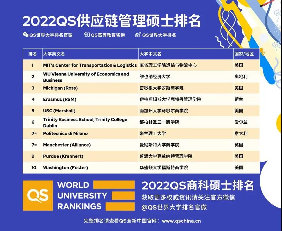 2022QS全球MBA排名、商科硕士排名发布!