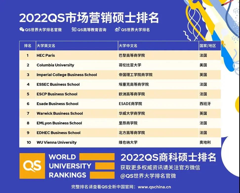 2022QS全球MBA排名、商科硕士排名发布!