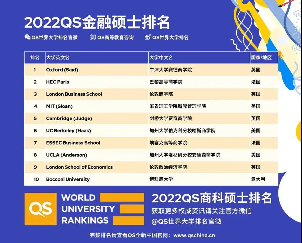 2022QS全球MBA排名、商科硕士排名发布!