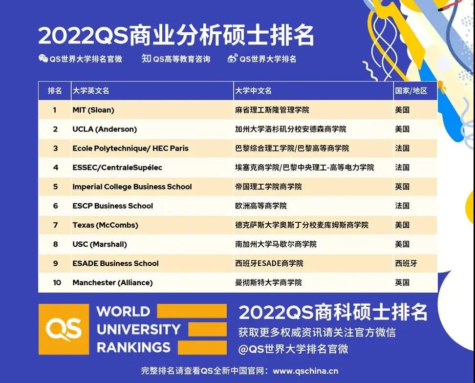 2022QS全球MBA排名、商科硕士排名发布!
