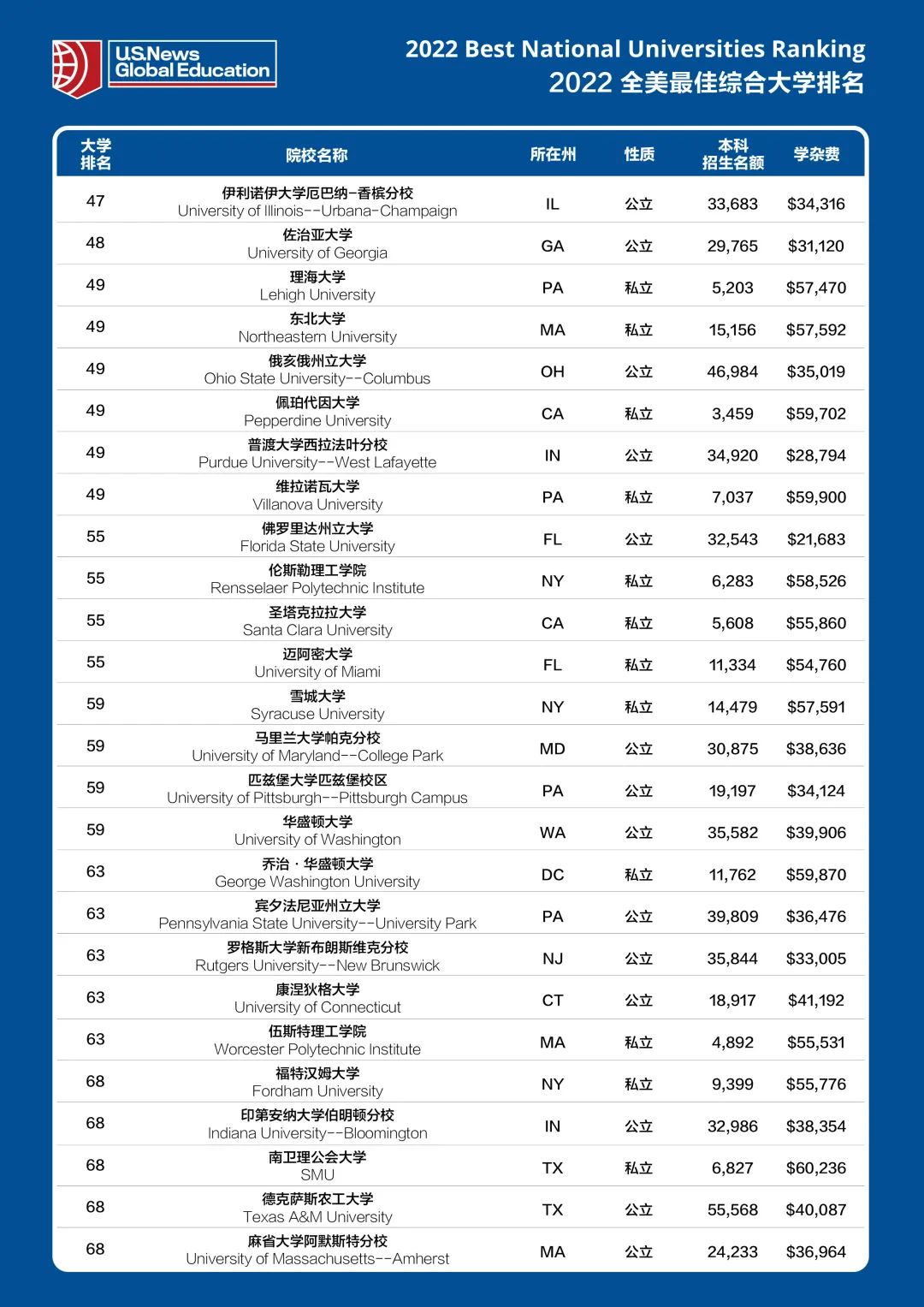 重磅!USNEWS发布2022全美最佳综合大学排名!
