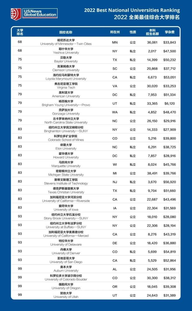 重磅！2022年度US NEWS美国最佳排行榜发布: 普林斯顿连续连续11年位居榜首