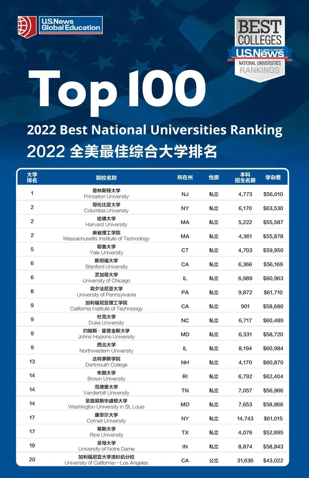 U.S. News发布了最新的2022年美国大学排名！