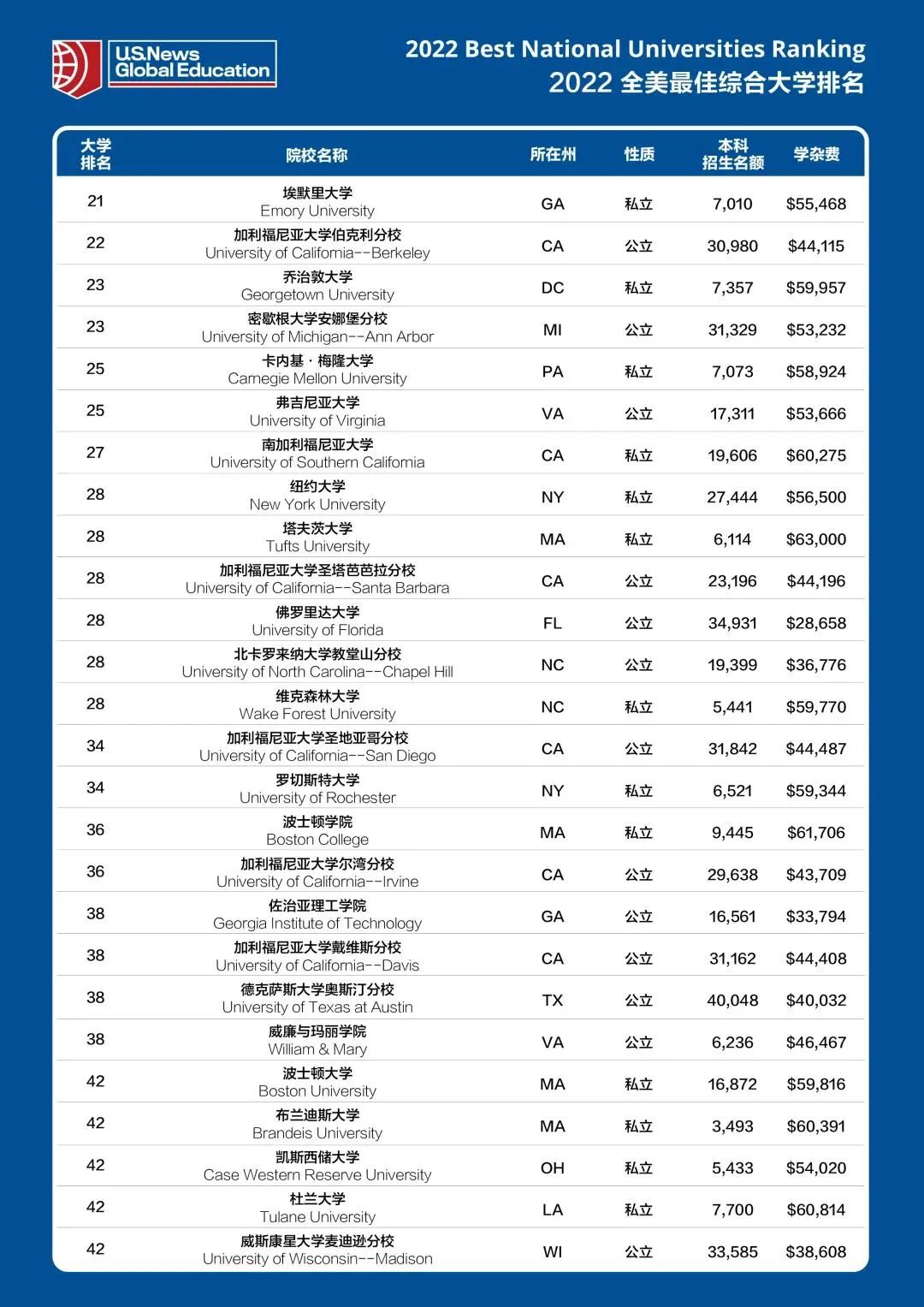 U.S. News发布了最新的2022年美国大学排名！