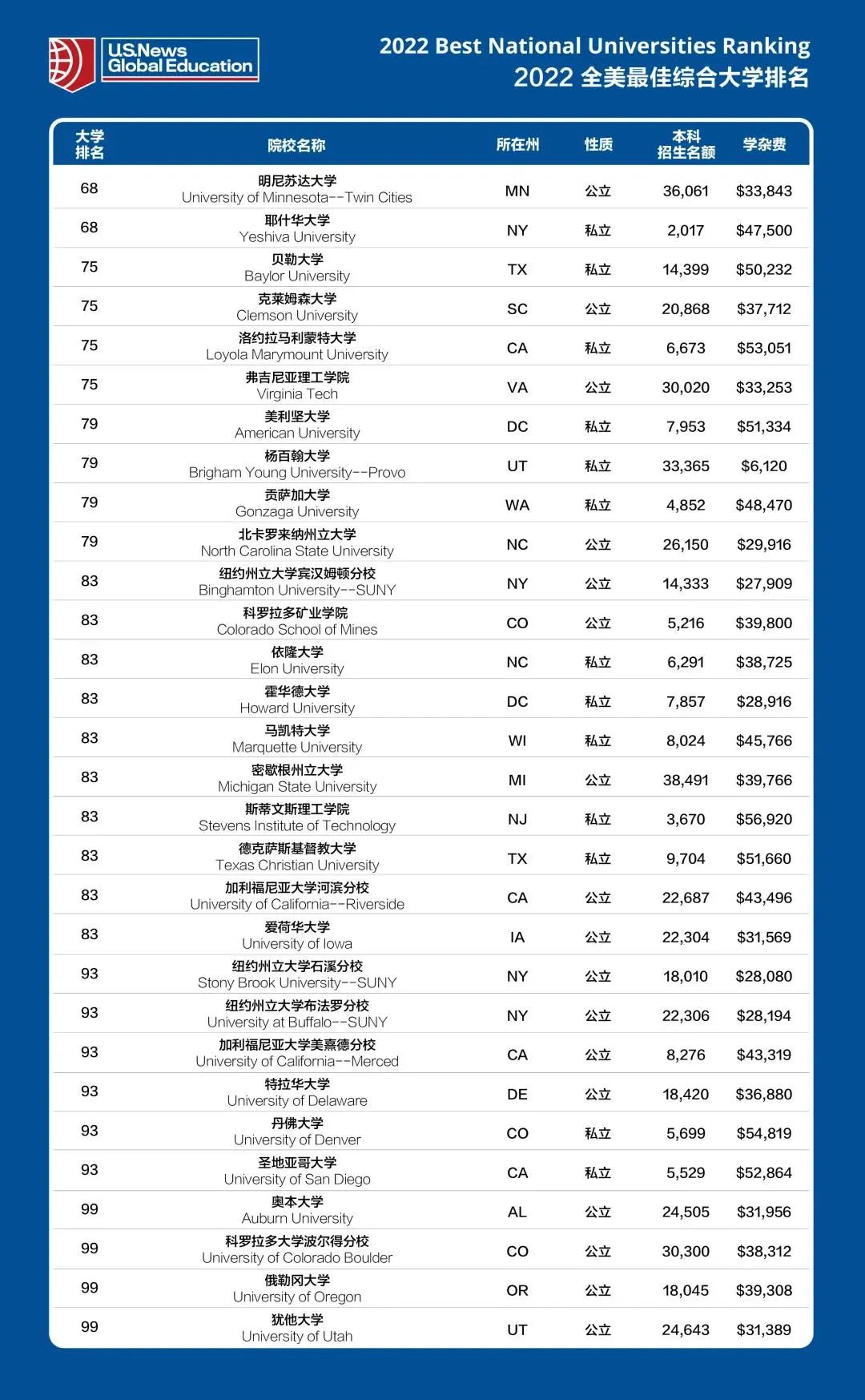 U.S. News发布了最新的2022年美国大学排名！