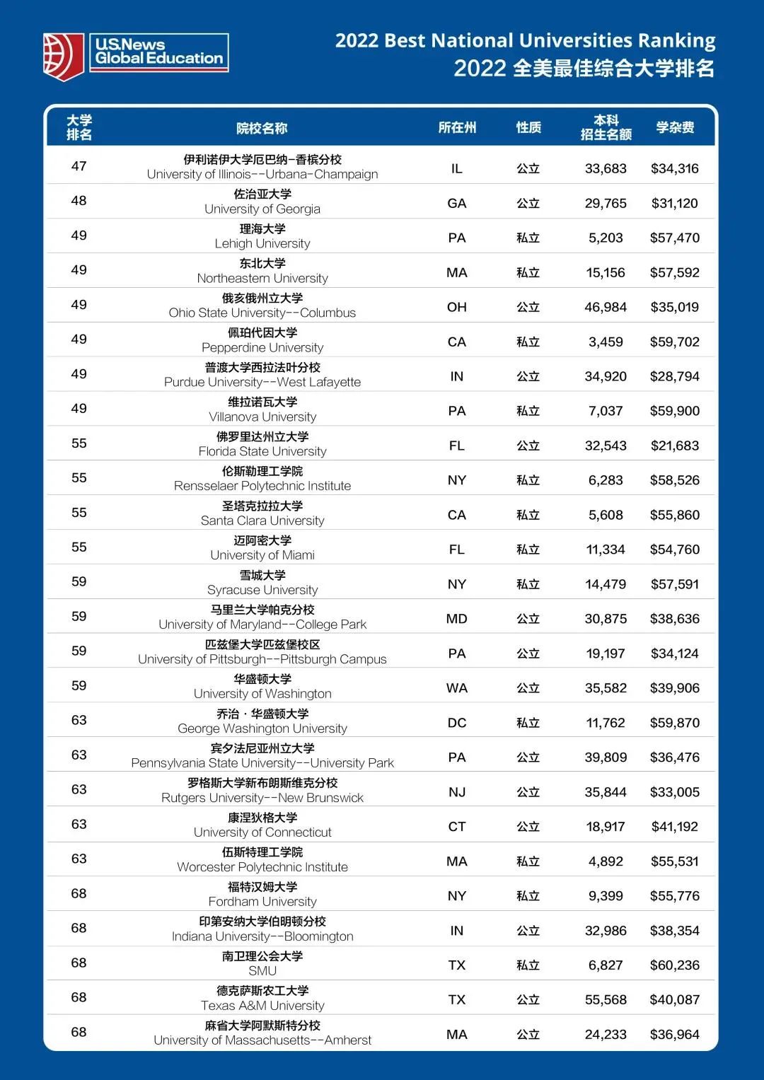 U.S. News发布了最新的2022年美国大学排名！