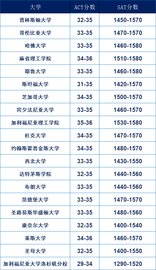 U.S. News发布了最新的2022年美国大学排名！
