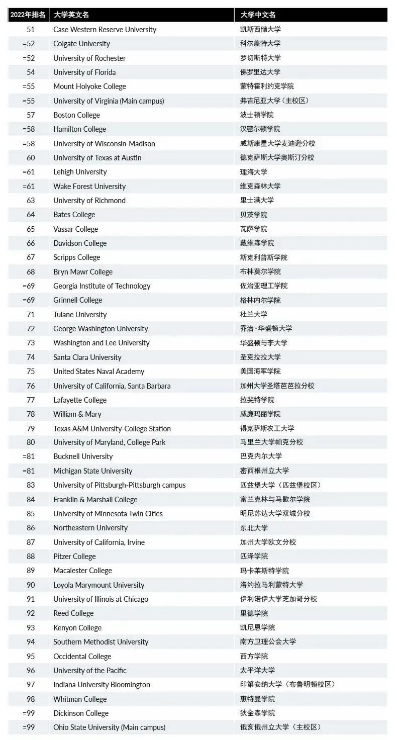 最新!2022年《华尔街日报》/《泰晤士高等教育》美国大学排名出炉