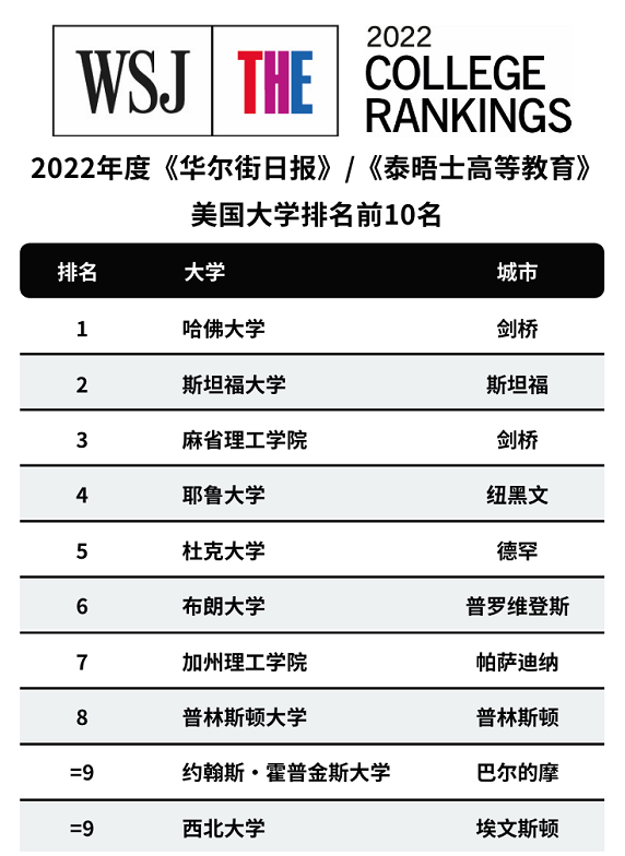 最新!2022年《华尔街日报》/《泰晤士高等教育》美国大学排名出炉