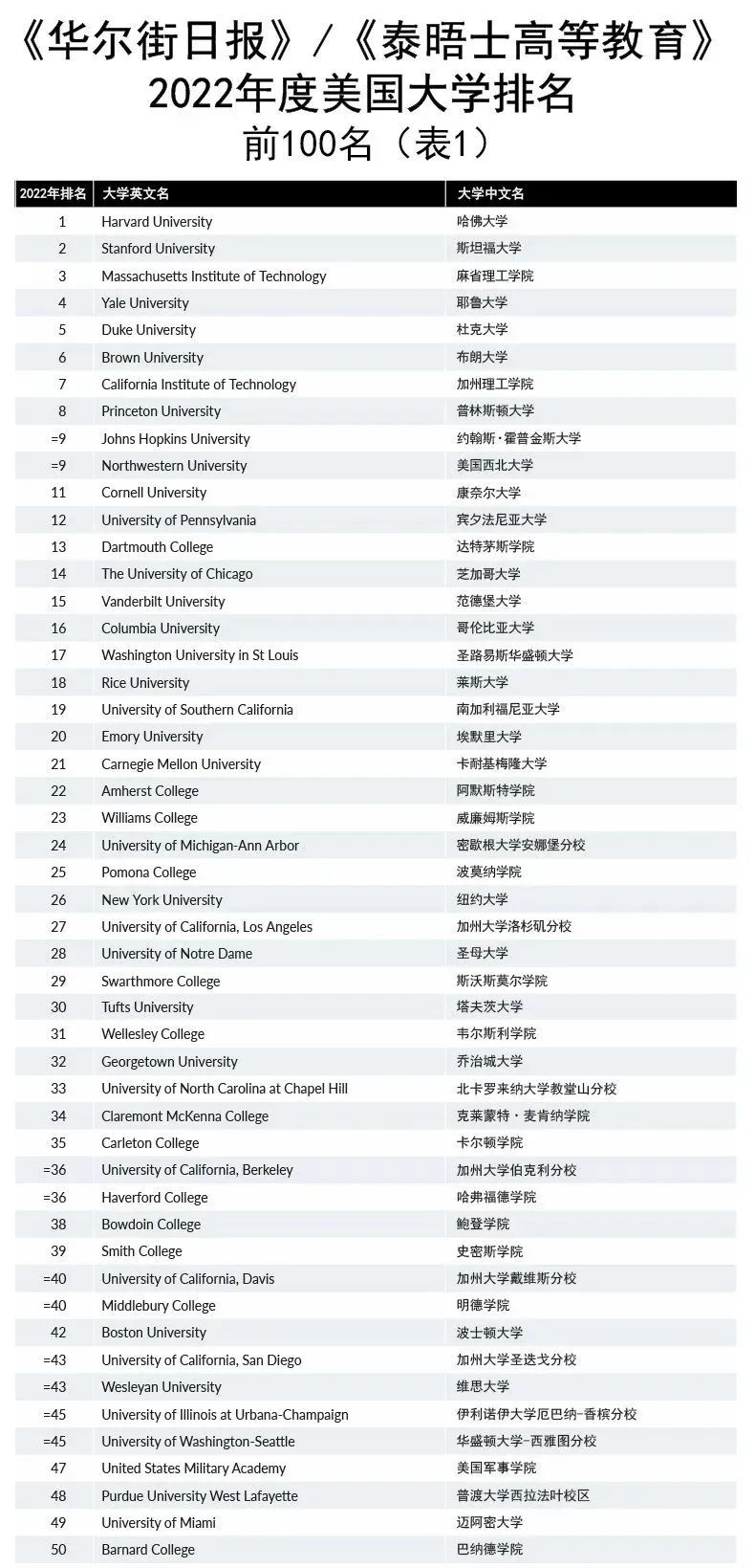 最新!2022年《华尔街日报》/《泰晤士高等教育》美国大学排名出炉