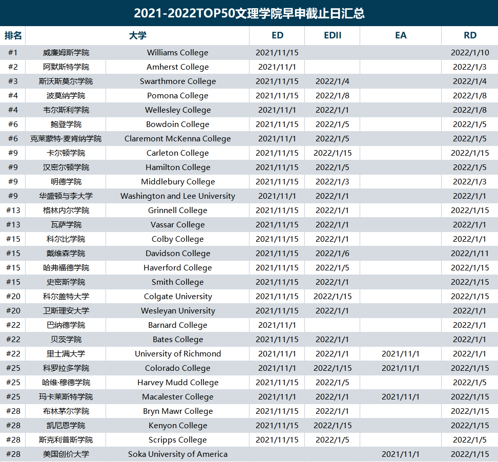 注意!多所美国大学早申政策调整,附美本申请截止日期!