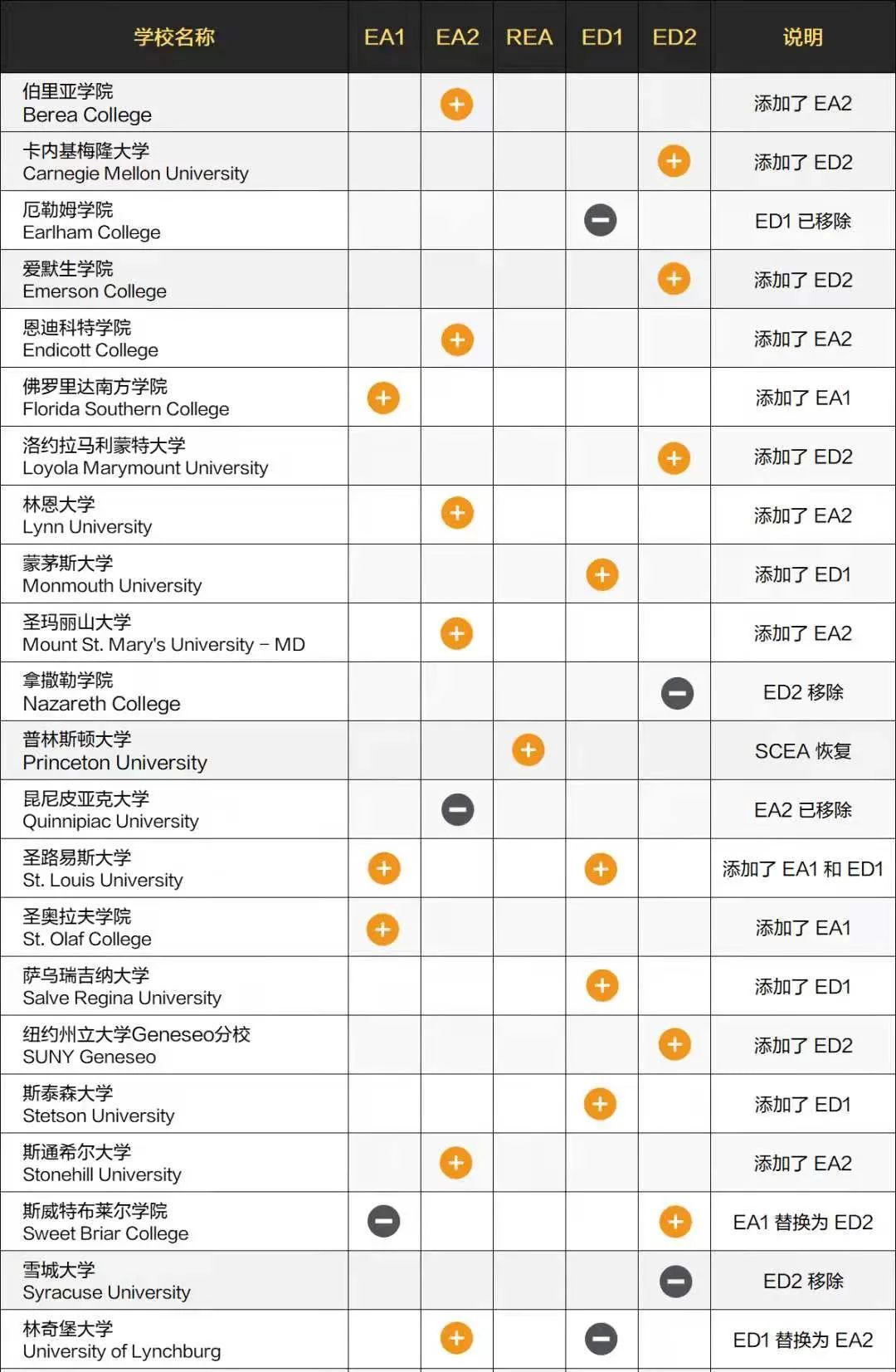 注意!多所美国大学早申政策调整,附美本申请截止日期!
