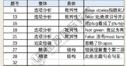 九月ACT总分34,阅读33,我进步7分的秘诀