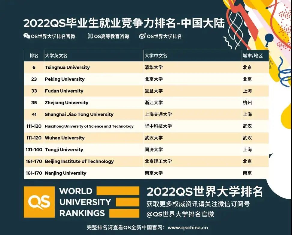 最新!2022QS毕业生就业竞争力排名发布