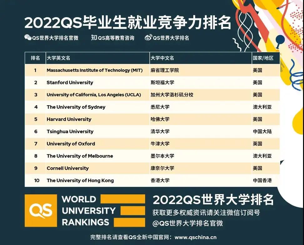 最新!2022QS毕业生就业竞争力排名发布