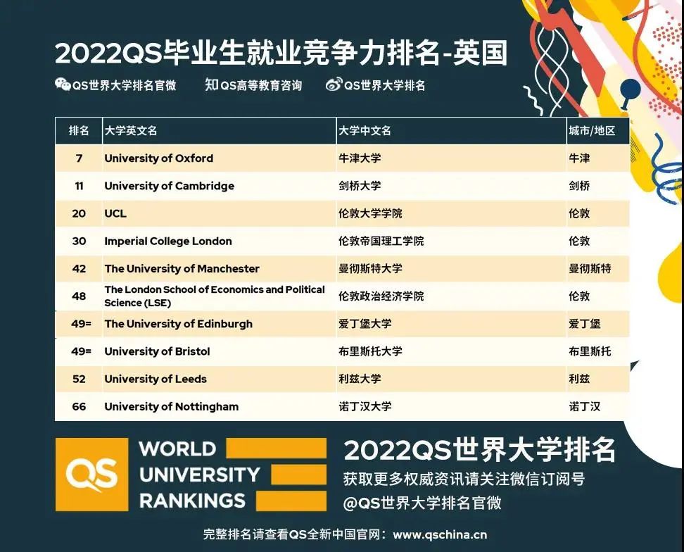 最新!2022QS毕业生就业竞争力排名发布