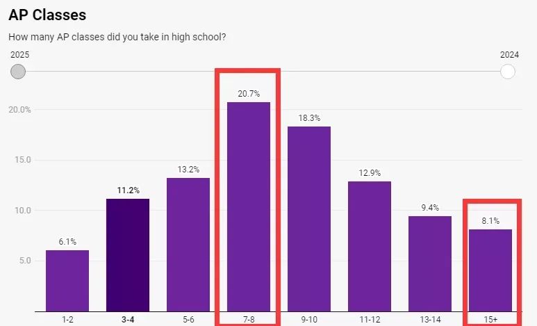 康奈尔三年不看SAT，普林斯顿新生SAT成绩超高！今年，我要提交吗？