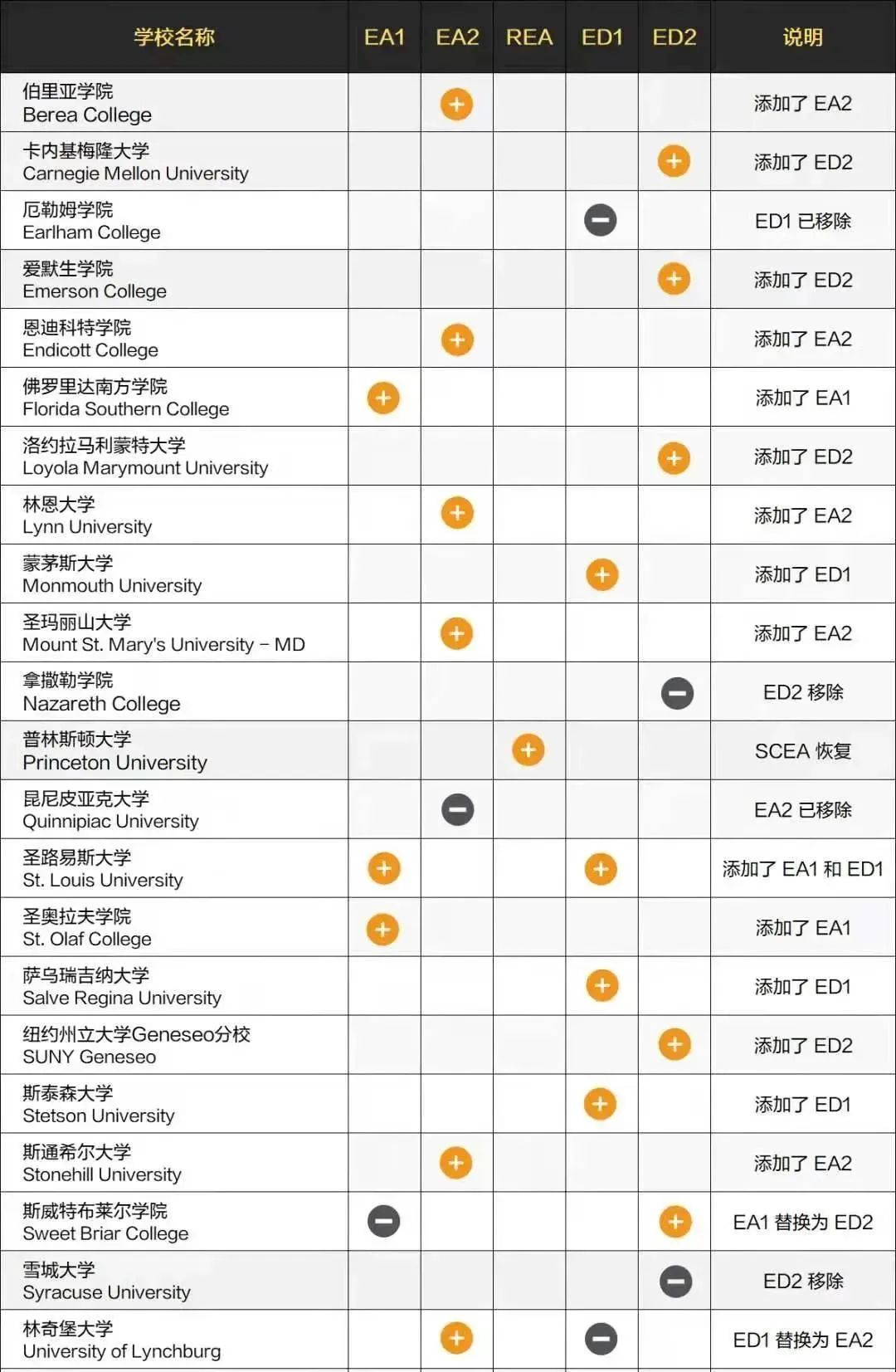 注意！美本早申政策调整！2021-2022申请走势如何？