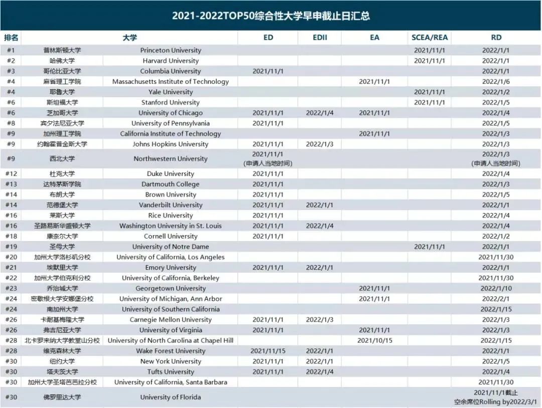 注意！美本早申政策调整！2021-2022申请走势如何？