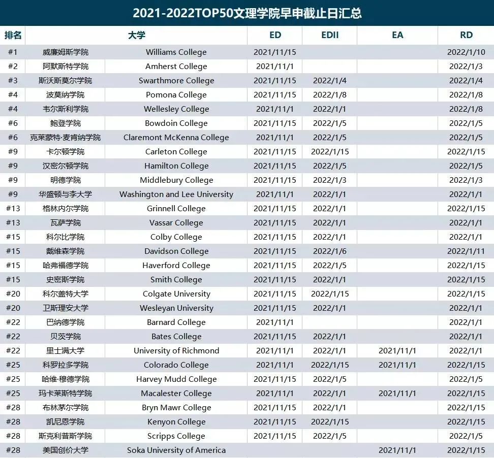 注意！美本早申政策调整！2021-2022申请走势如何？