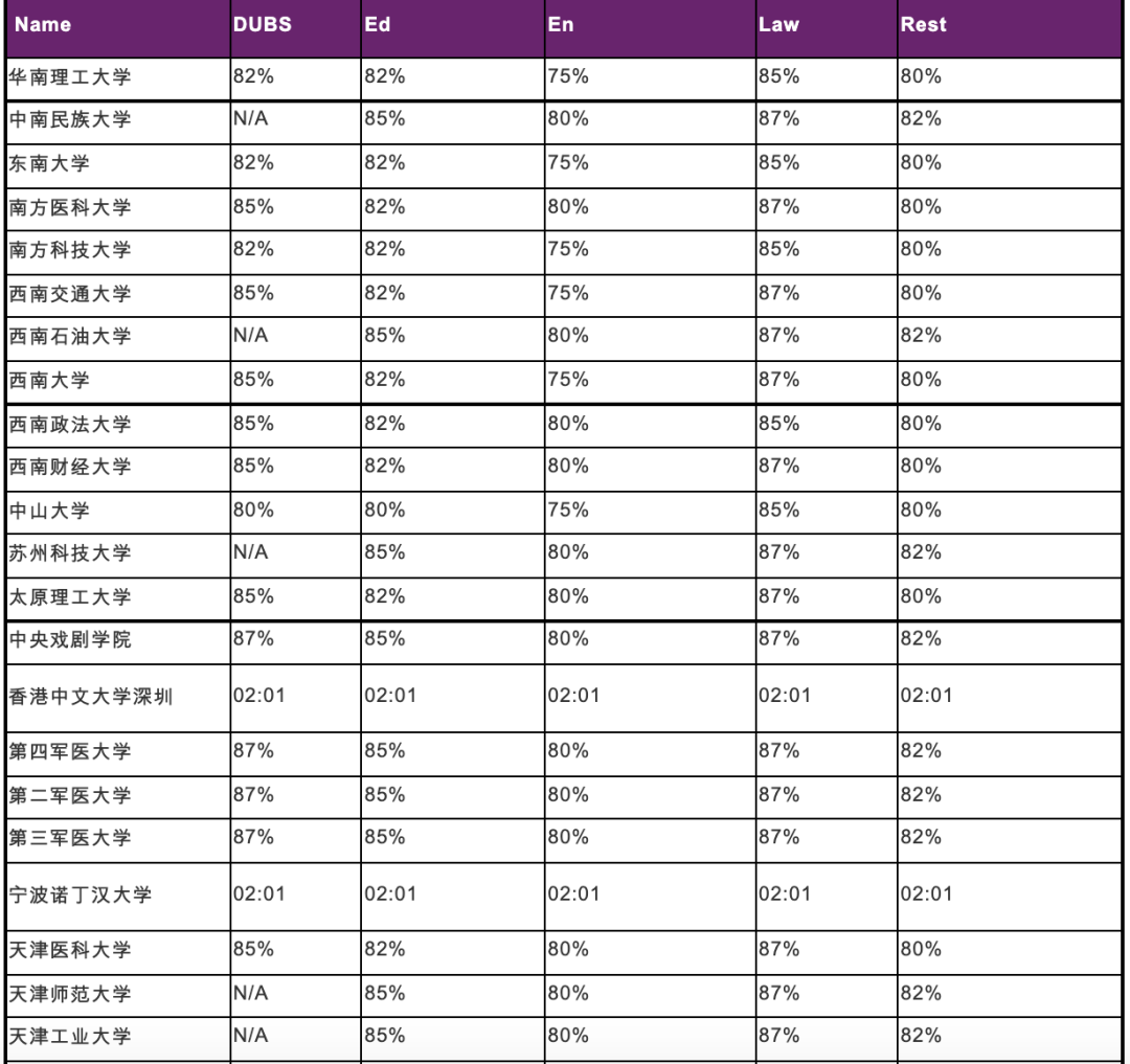 多所英国名校更新Priority List，这些985/211院校已被踢出群聊...
