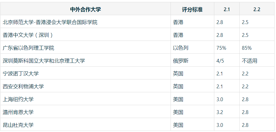 多所英国名校更新Priority List，这些985/211院校已被踢出群聊...