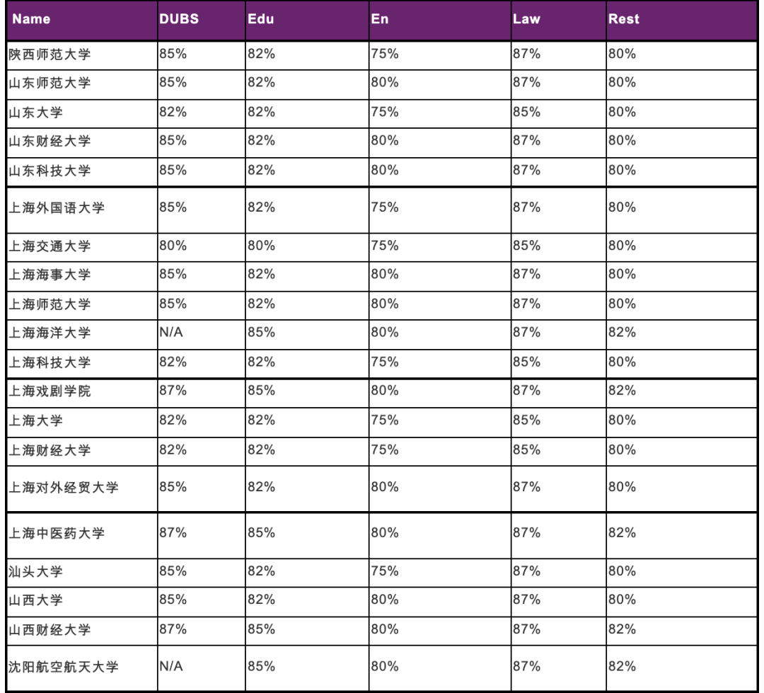 多所英国名校更新Priority List，这些985/211院校已被踢出群聊...