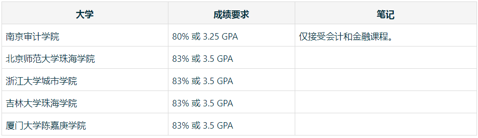 多所英国名校更新Priority List，这些985/211院校已被踢出群聊...