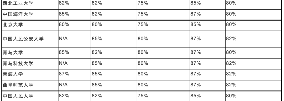 多所英国名校更新Priority List，这些985/211院校已被踢出群聊...